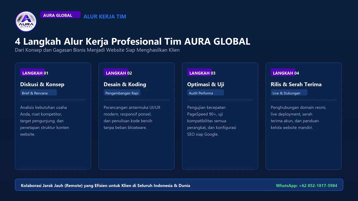 Infografis 4 Langkah Alur Kerja Pengembangan Website Profesional - Tim AURA GLOBAL